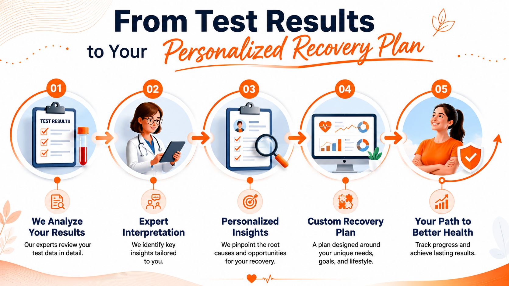 A five-step infographic showing a personalized health recovery process from test results to wellness.