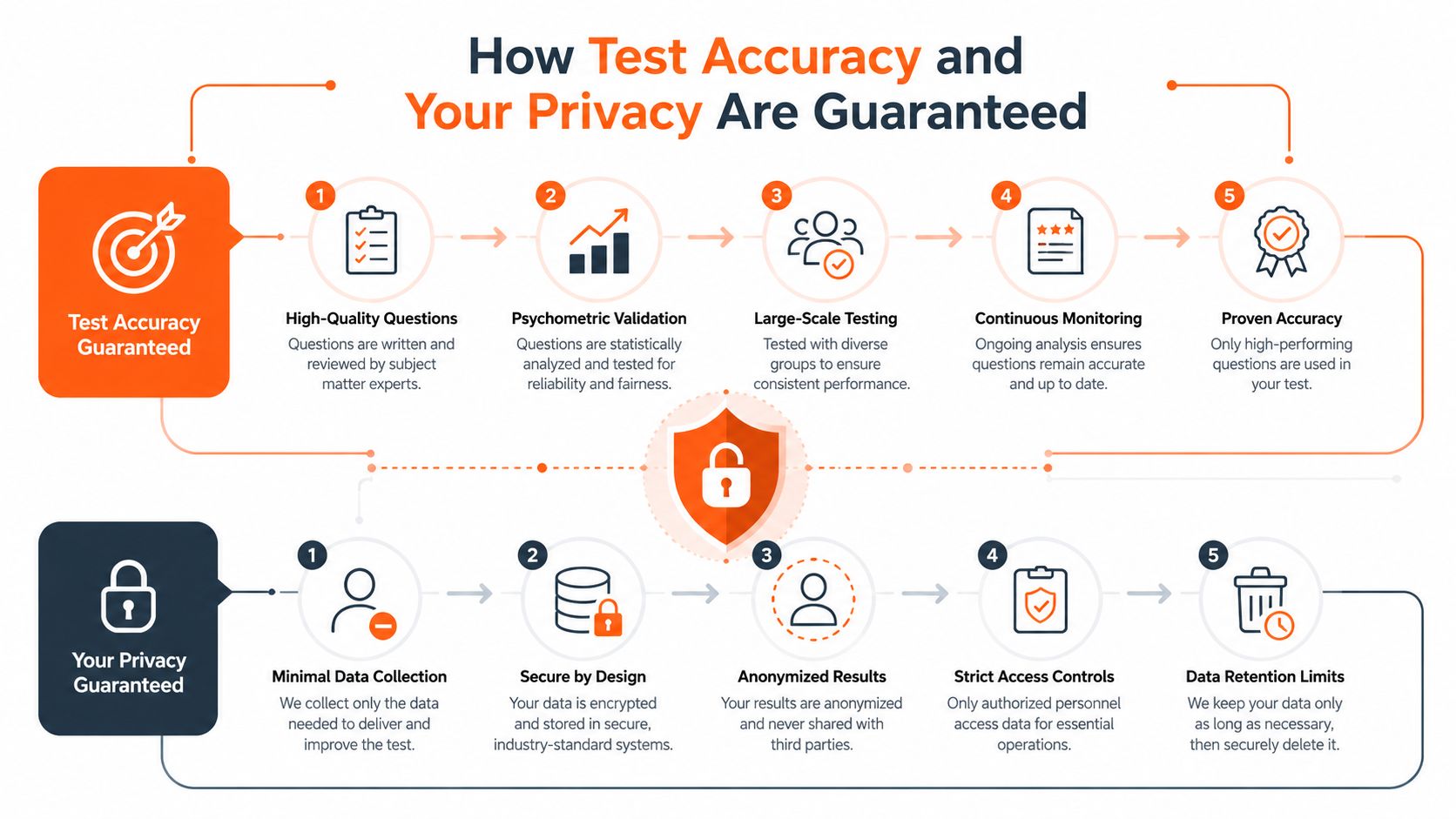 A diagram illustrating the processes used to guarantee test accuracy and user privacy in five steps.