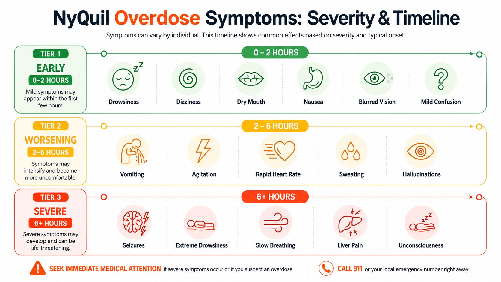 A medical infographic detailing the symptoms and timeline of a potential NyQuil overdose across three severity tiers.