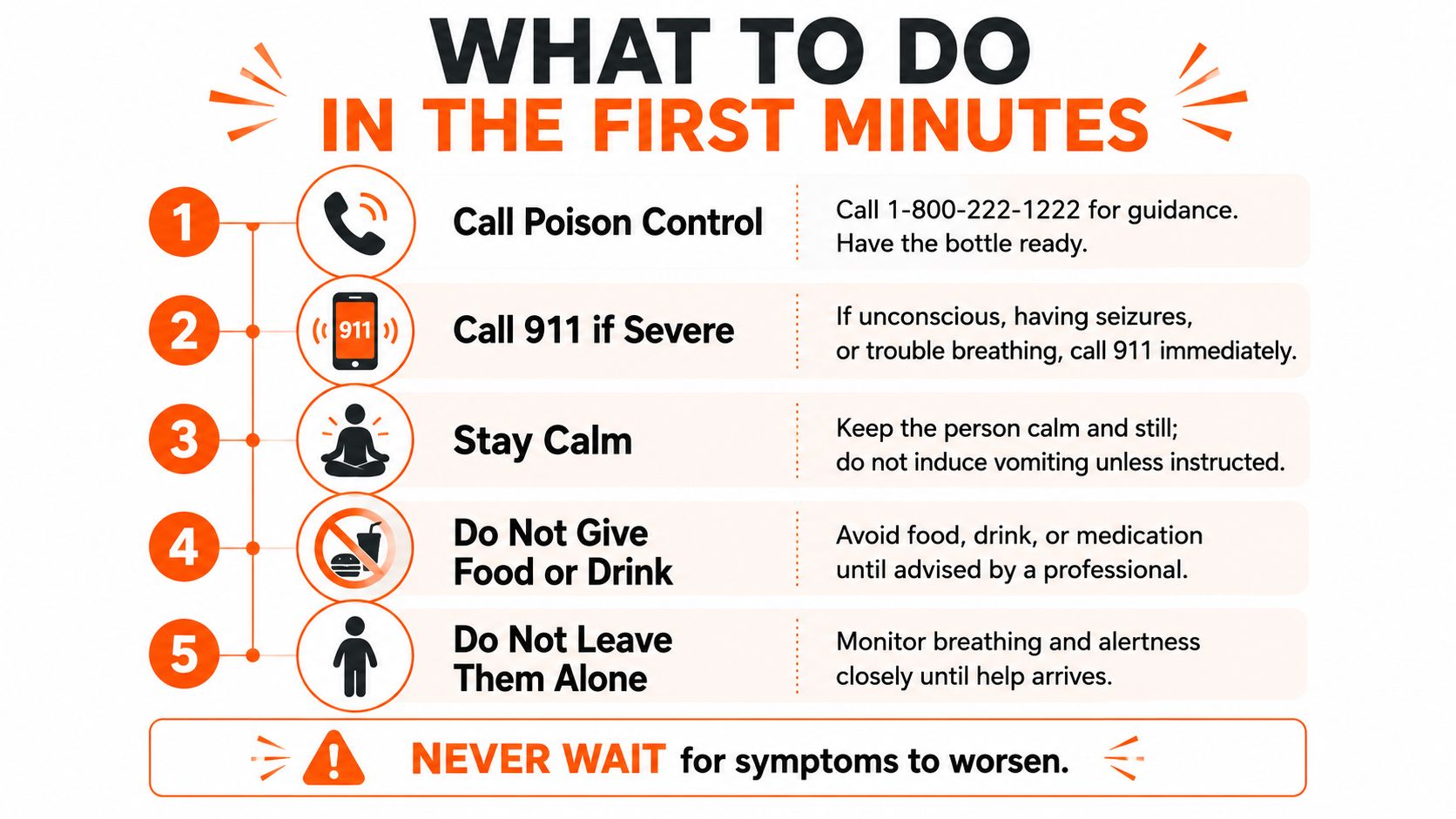 An infographic titled What to Do in the First Minutes detailing steps during a potential poisoning emergency.