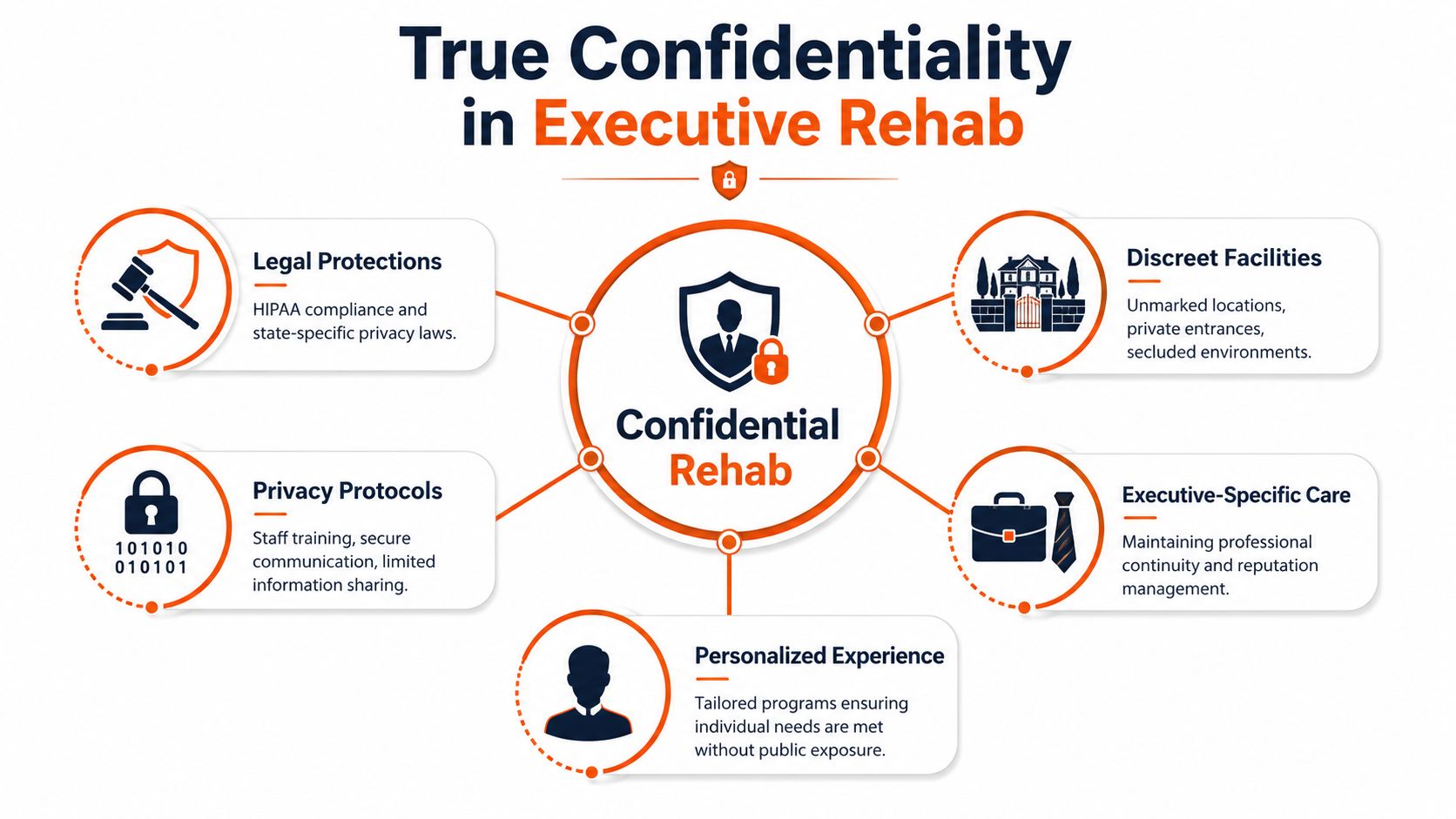 A diagram illustrating the key elements of ensuring true confidentiality for executive rehabilitation and addiction treatment programs.
