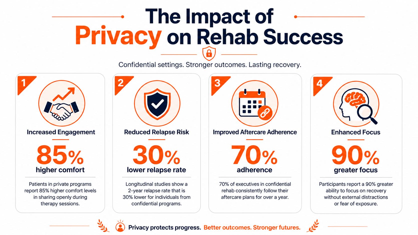 An infographic showing how privacy in rehab programs leads to better recovery and long-term success.