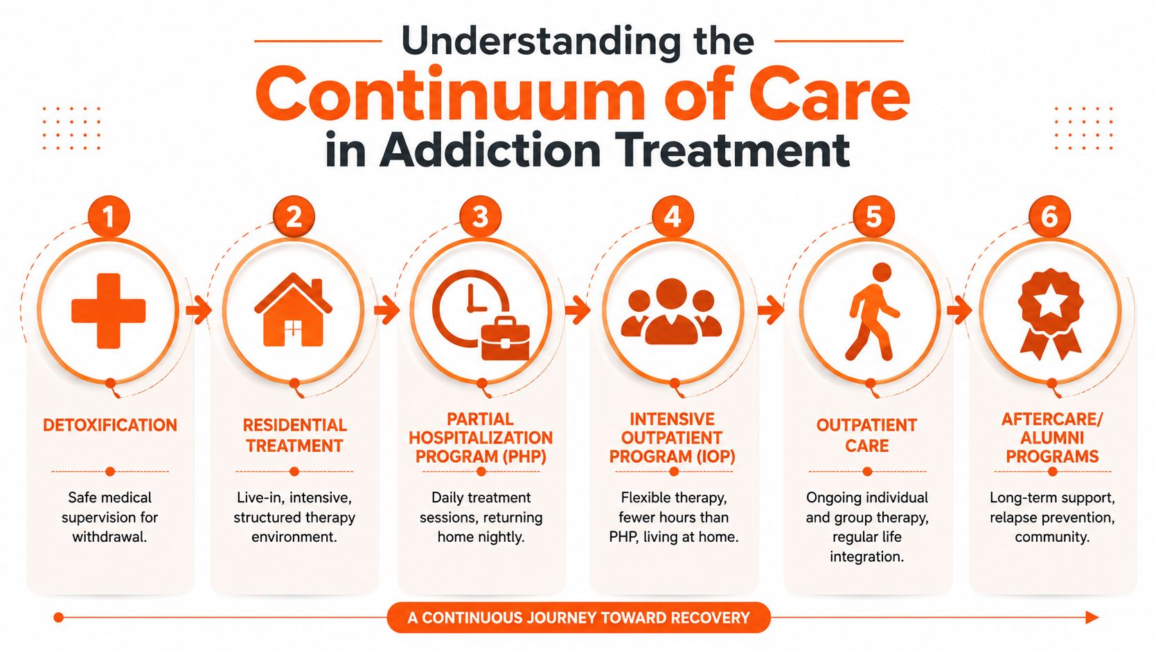 A diagram illustrating the six stages of a continuum of care in addiction treatment and recovery.