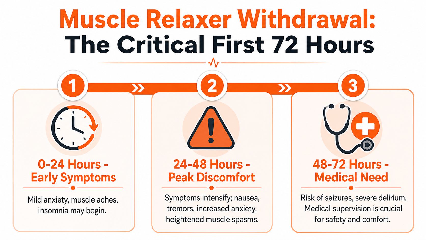 A timeline infographic titled Muscle Relaxer Withdrawal: The Critical First 72 Hours outlining withdrawal symptom stages.