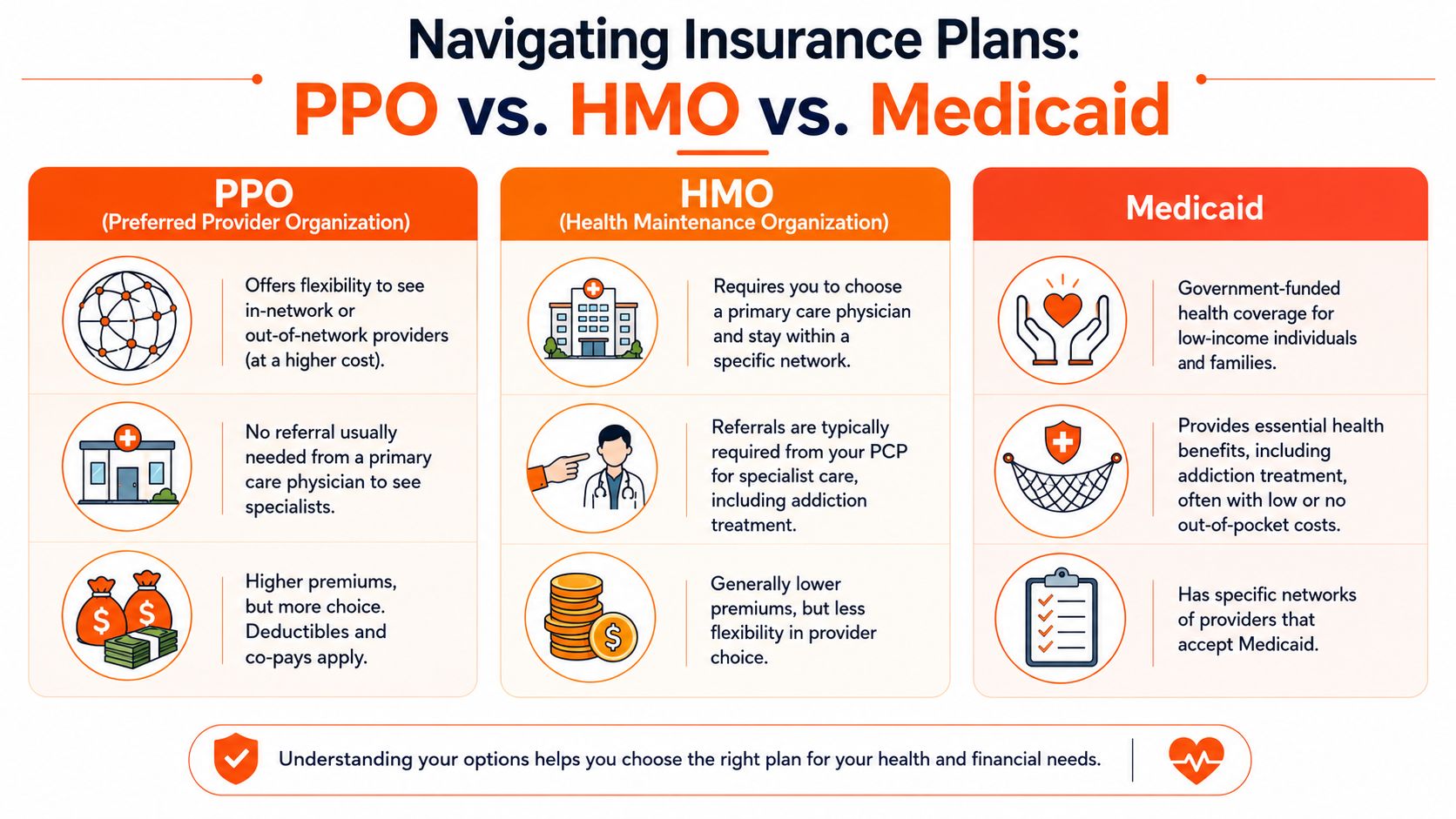 A comparison chart explaining the differences between PPO, HMO, and Medicaid health insurance plans for patients.