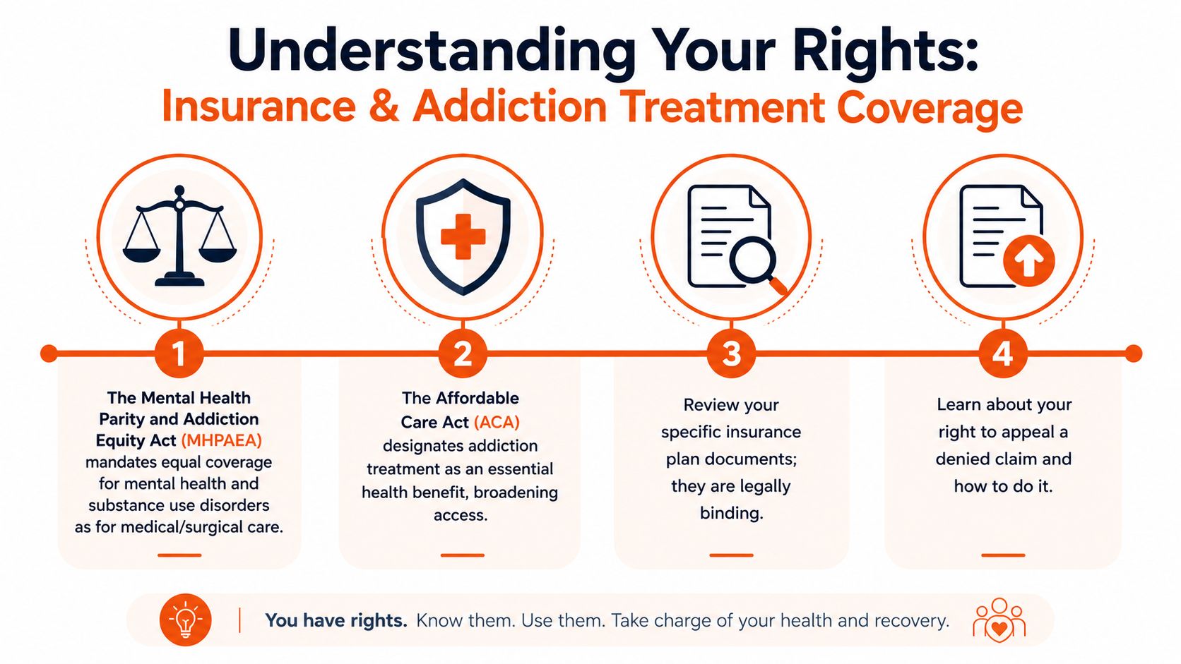 An infographic titled Understanding Your Rights explaining insurance laws regarding mental health and addiction treatment coverage.