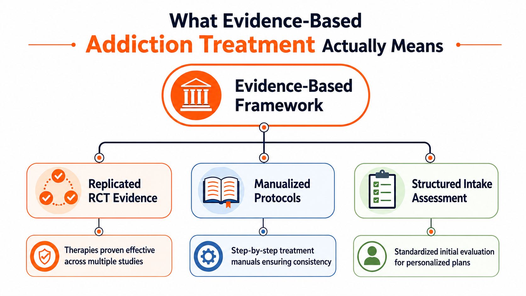 A diagram illustrating the three core pillars of an evidence-based framework for addiction treatment.