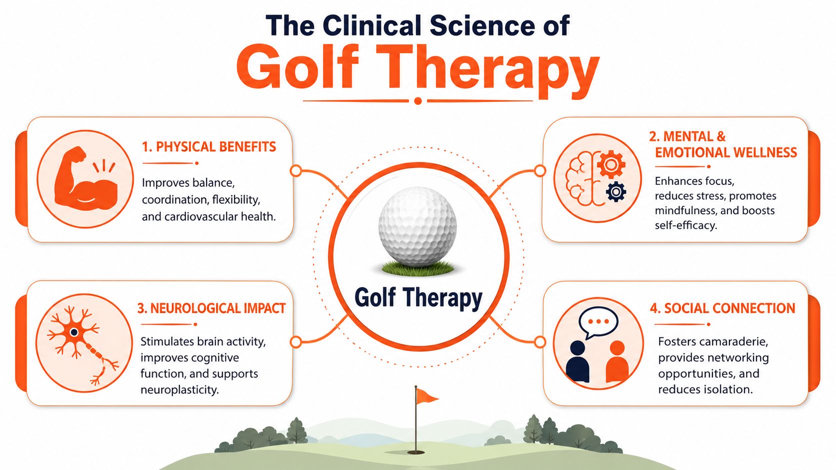 An infographic detailing the various clinical health, mental, neurological, and social benefits of using golf as therapy.