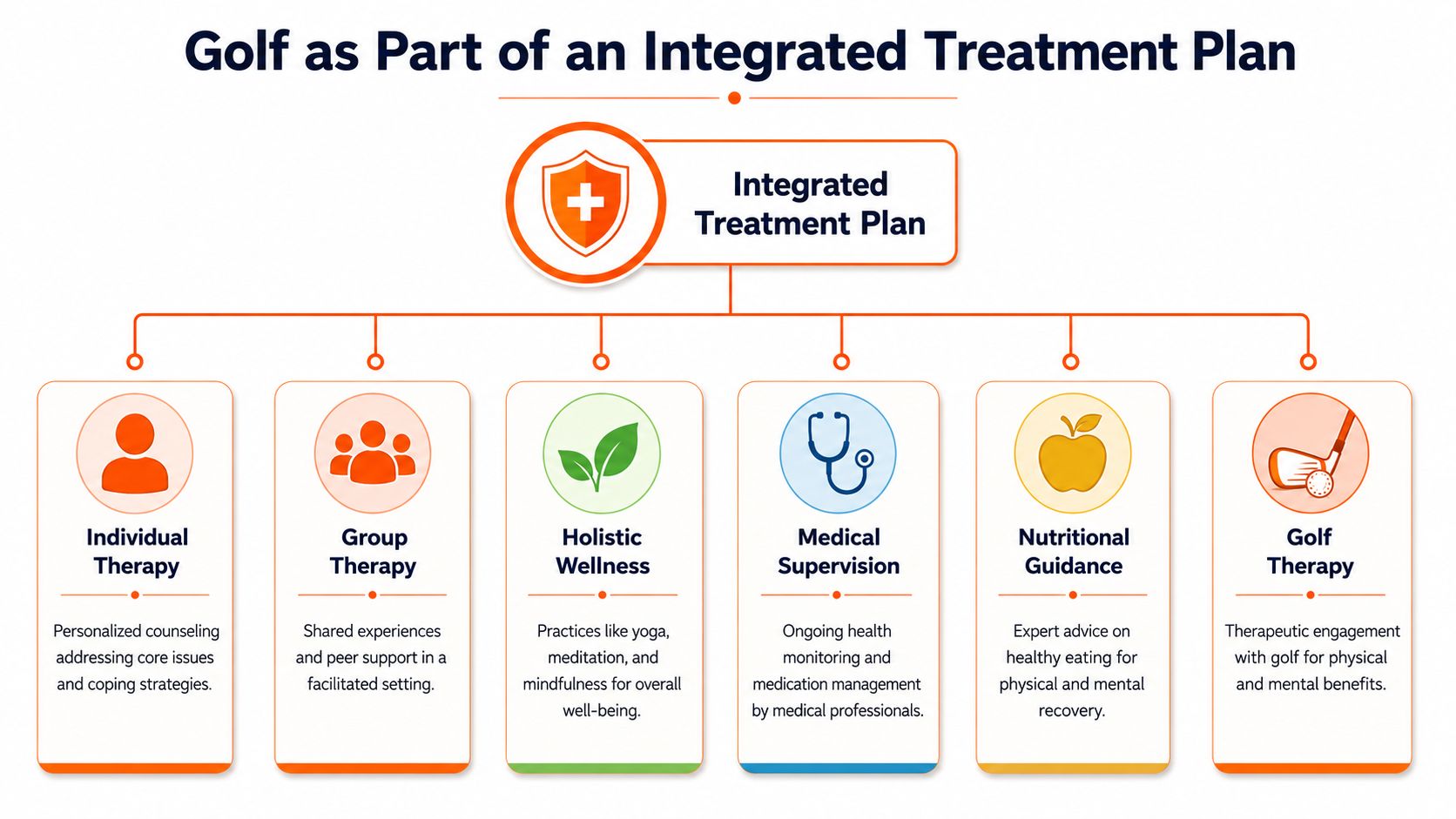 A diagram illustrating golf as a therapeutic component within an integrated treatment plan with various support services.