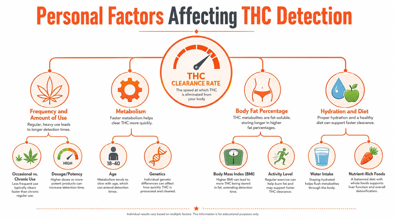 An infographic detailing various personal factors that influence the speed at which THC is cleared from the body.