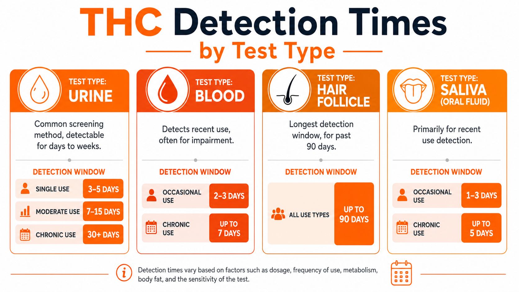 A chart detailing how long THC remains detectable in the body through urine, blood, hair, and saliva tests.