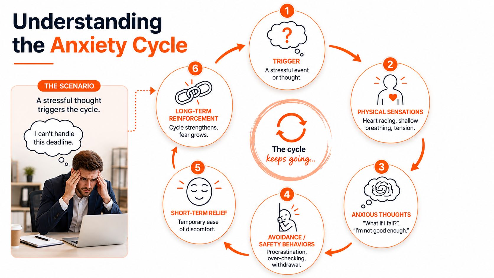 An infographic diagram illustrating the six stages of the anxiety cycle, from triggers to long-term reinforcement.