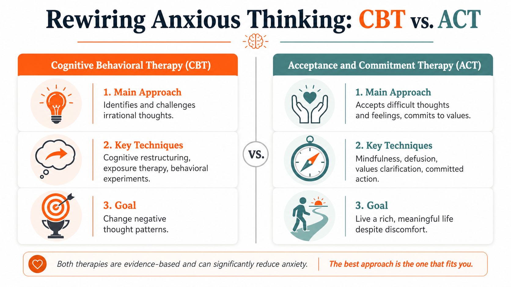 A comparison chart showing the differences between Cognitive Behavioral Therapy and Acceptance and Commitment Therapy for anxiety.