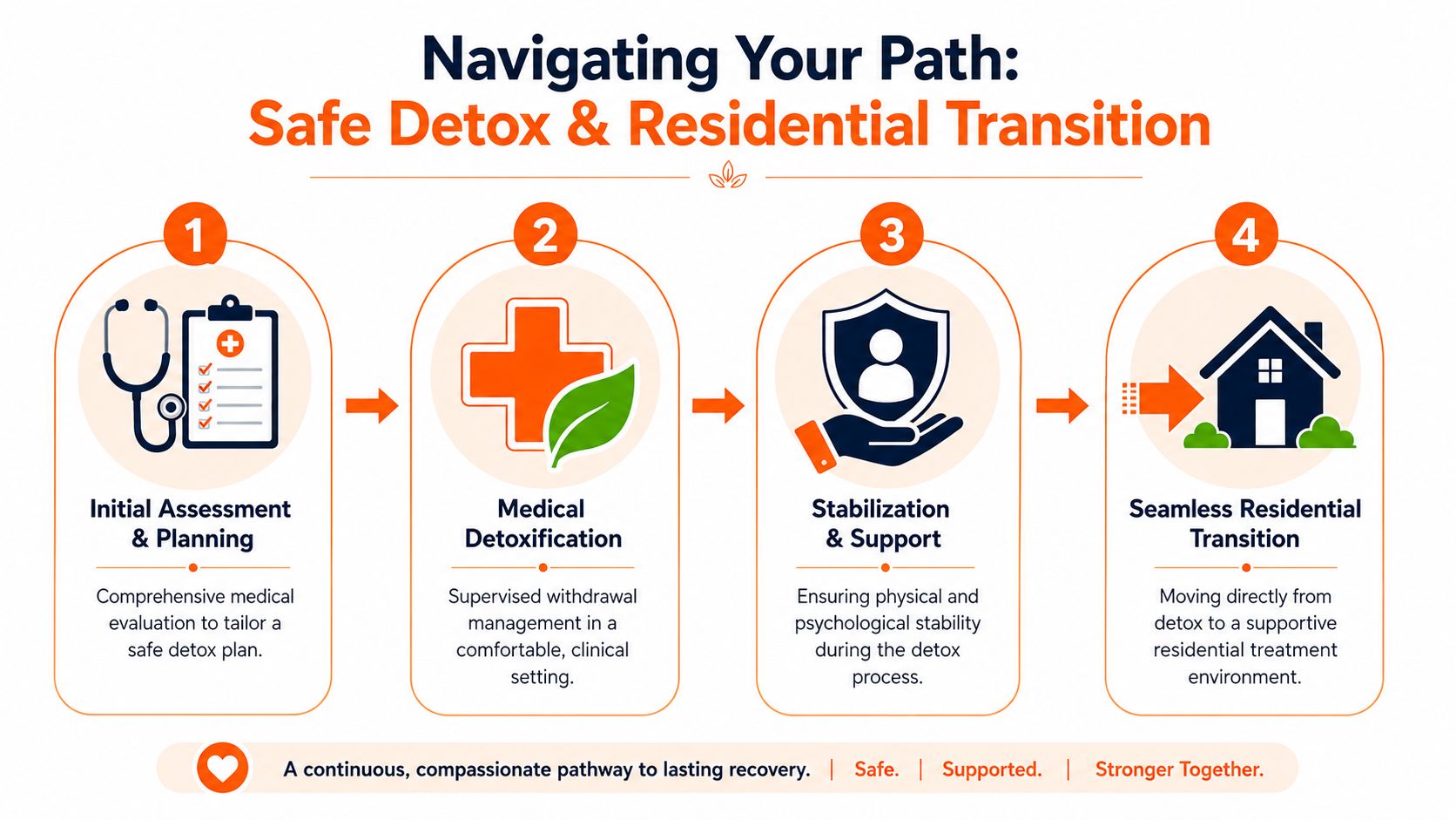 An infographic detailing the four steps of a safe detox and residential transition process for addiction recovery.