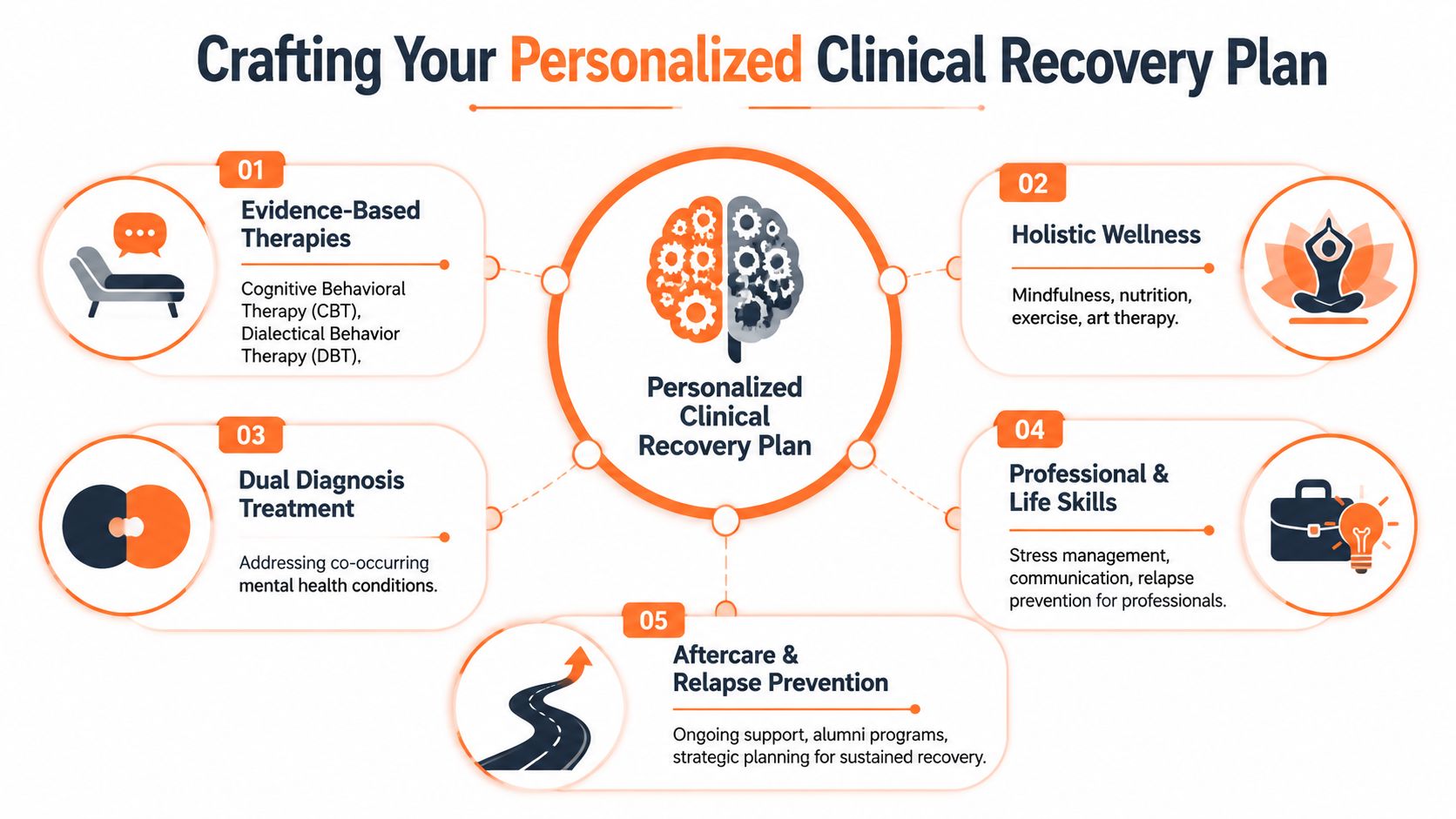 A diagram outlining the five core components of a personalized clinical recovery plan for mental health.
