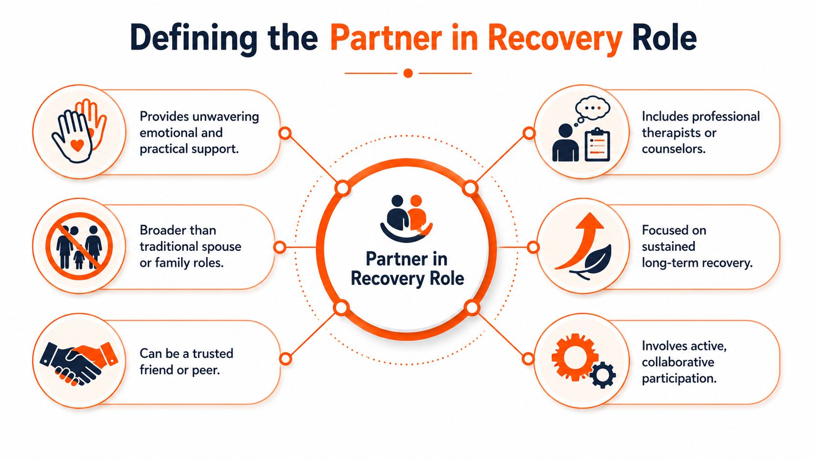 A diagram defining the Partner in Recovery role, highlighting its collaborative, supportive, and long-term recovery focus.