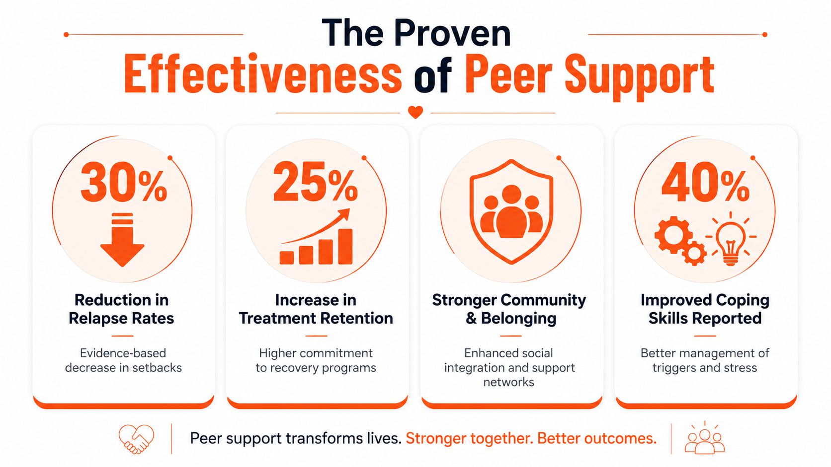 An infographic illustrating the proven effectiveness of peer support in recovery, showing percentage improvements in key areas.