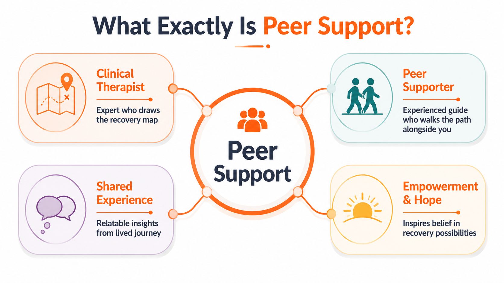 A diagram defining peer support through four key concepts: clinical therapist, peer supporter, shared experience, and empowerment.