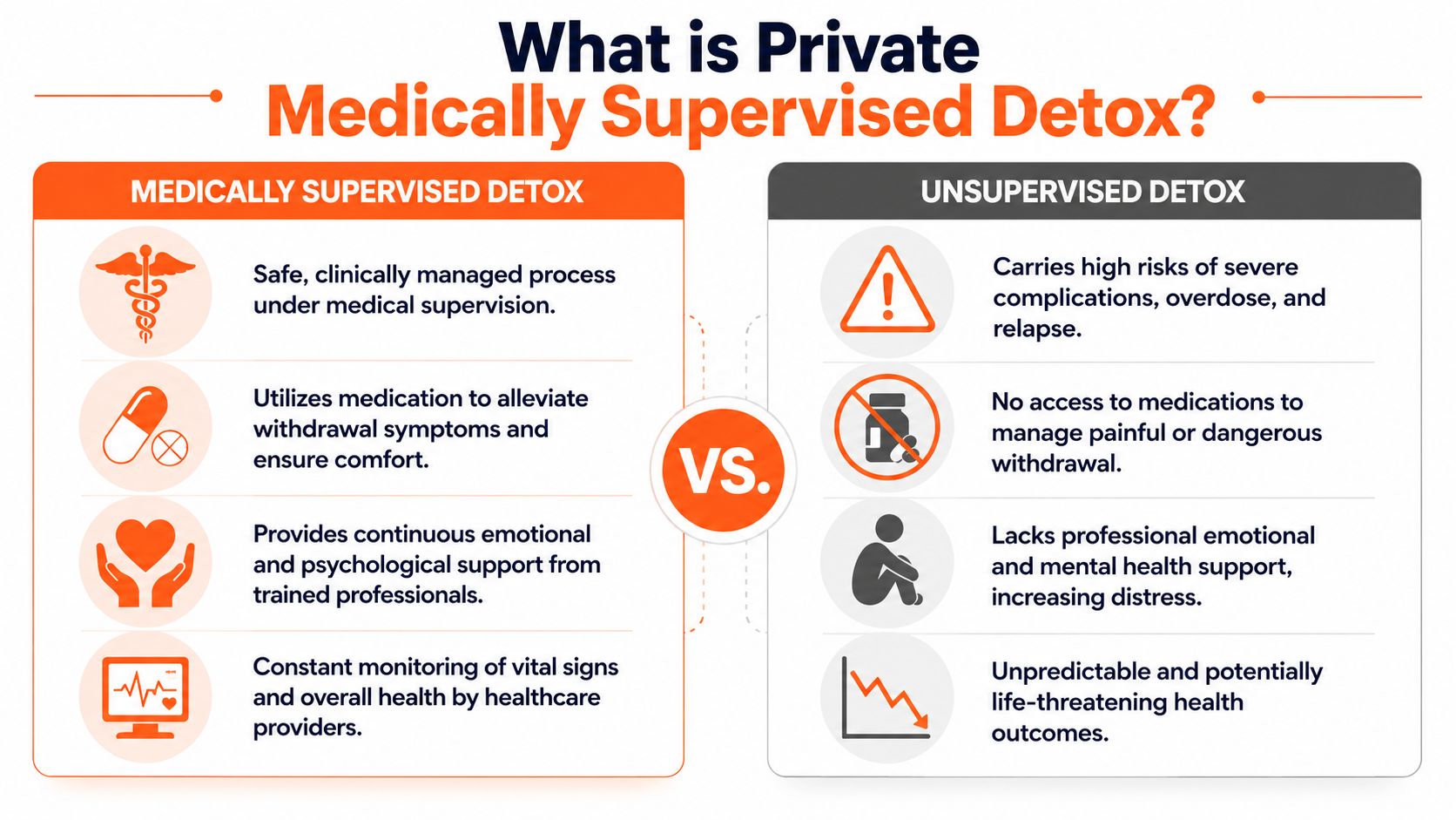 A comparison chart showing the benefits of medically supervised detox versus the dangers of unsupervised withdrawal.