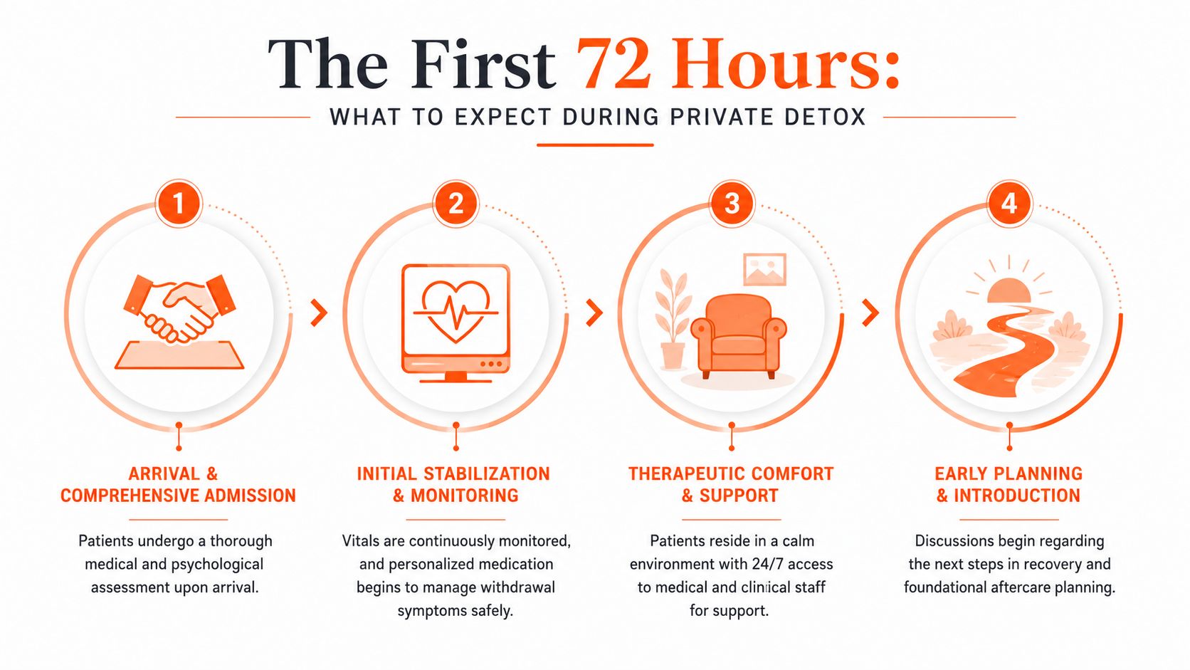 An infographic showing the four stages of a private detox program over the first 72 hours.