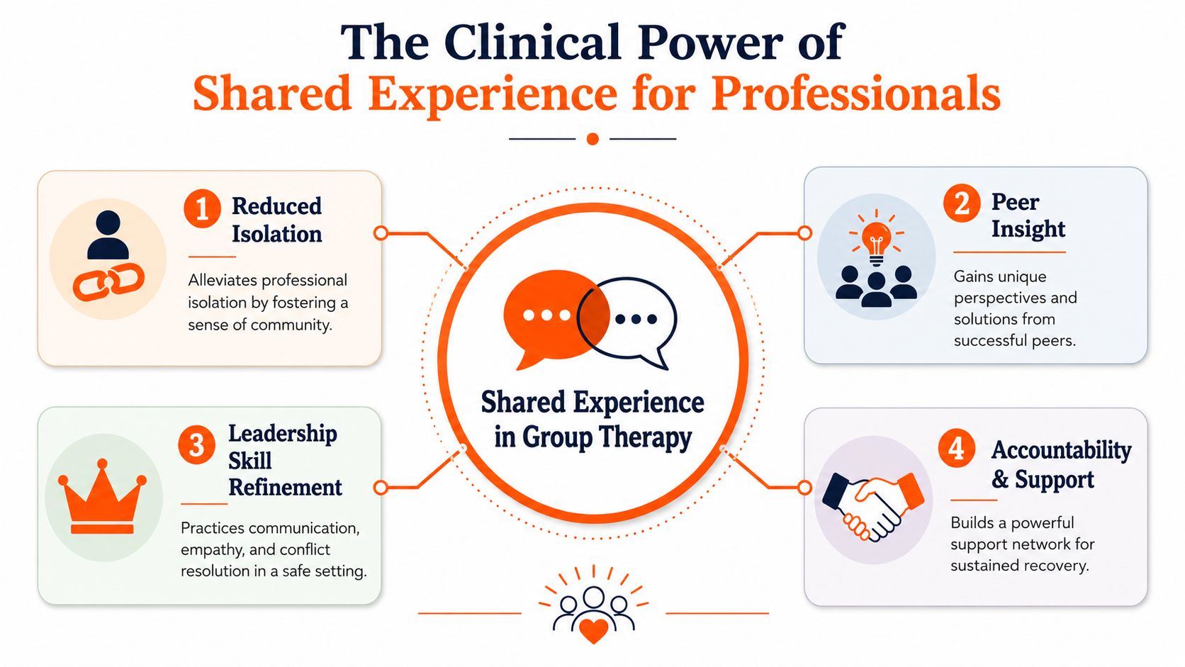 An infographic detailing the clinical benefits of shared experience in group therapy for professional development.