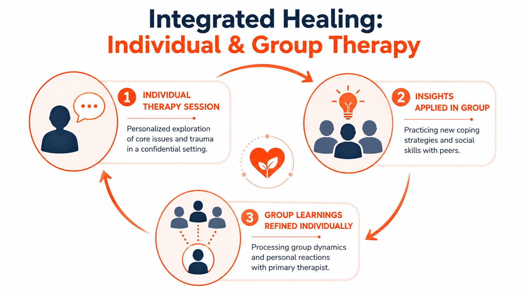 A diagram illustrating the integrated healing cycle between individual therapy sessions and group therapy practice.