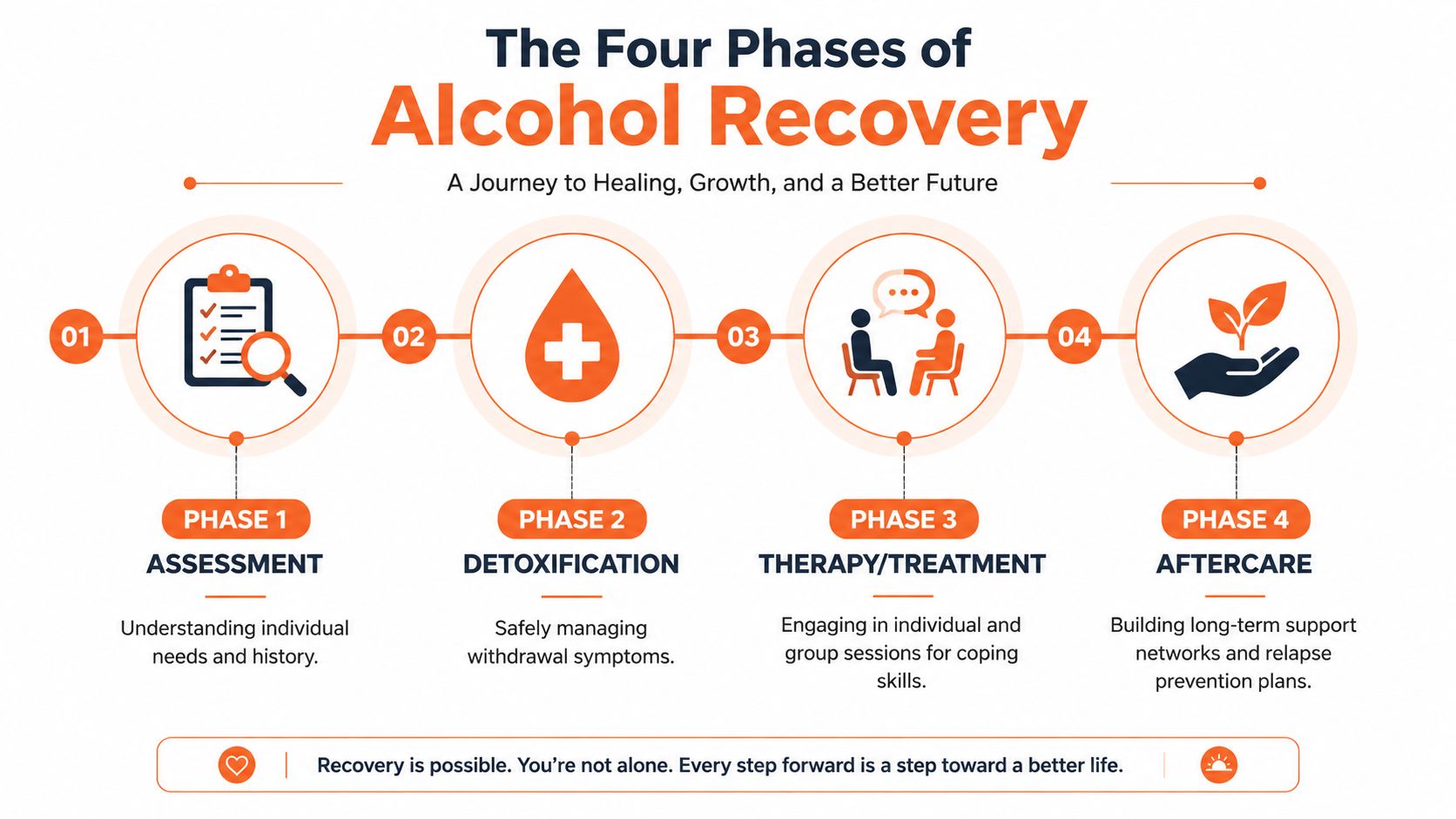 An infographic showing the four phases of alcohol recovery including assessment, detoxification, therapy, and aftercare.