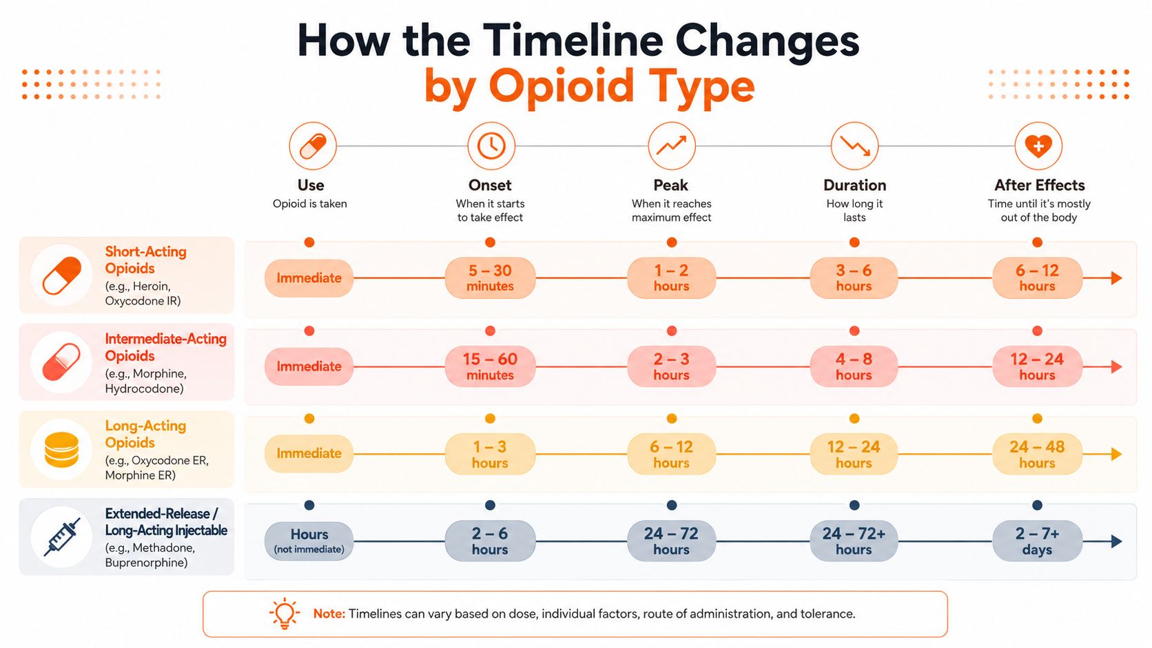 A chart comparing onset, peak, duration, and after-effects timelines for short-acting, intermediate, long-acting, and extended-release opioids.