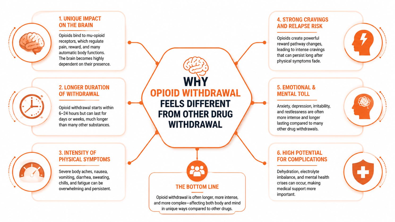An infographic detailing why opioid withdrawal is different from other substances, highlighting symptoms, brain impact, and risks.