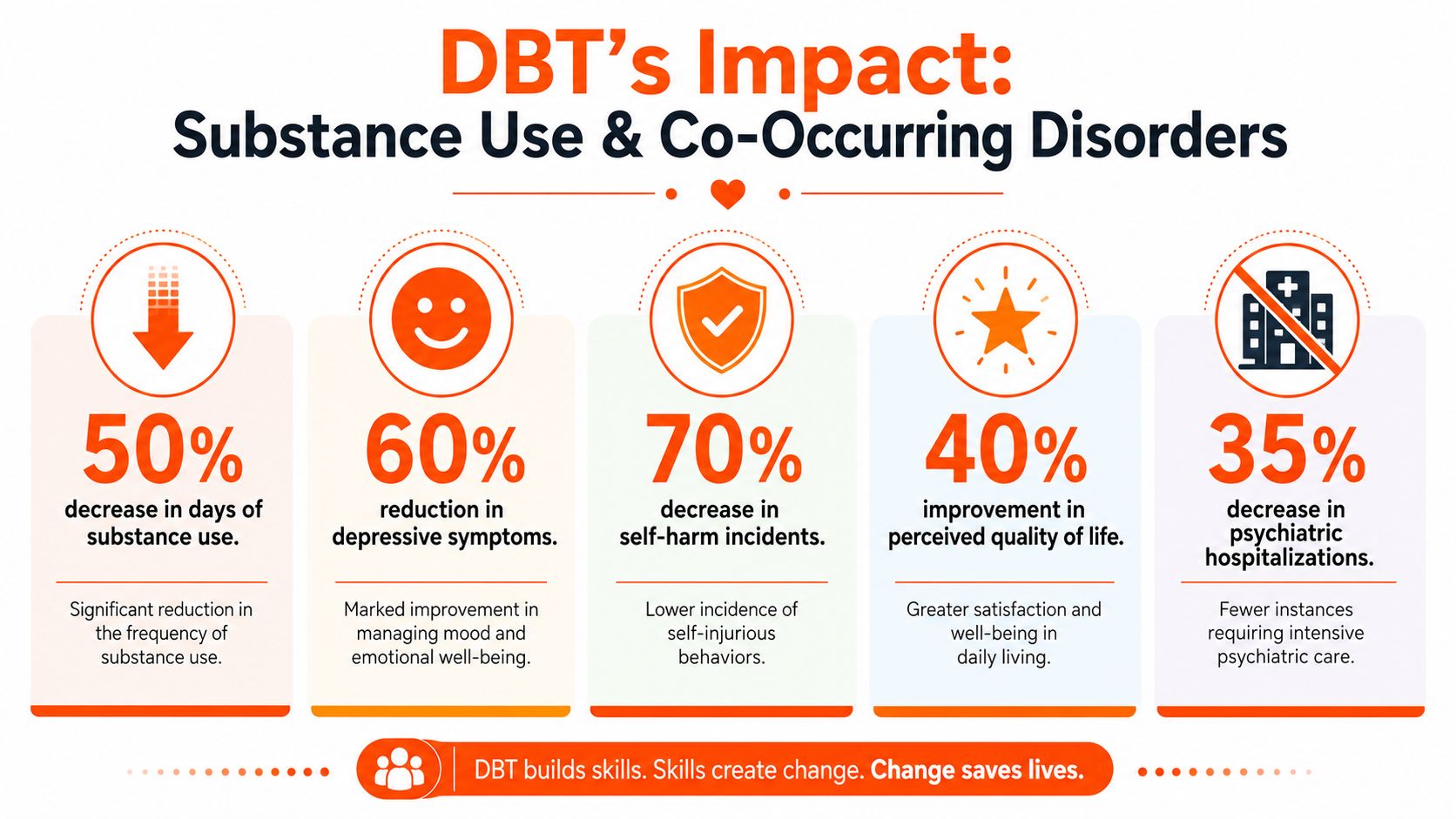 An infographic showing statistics on how dialectical behavior therapy improves substance use and co-occurring mental health disorders.