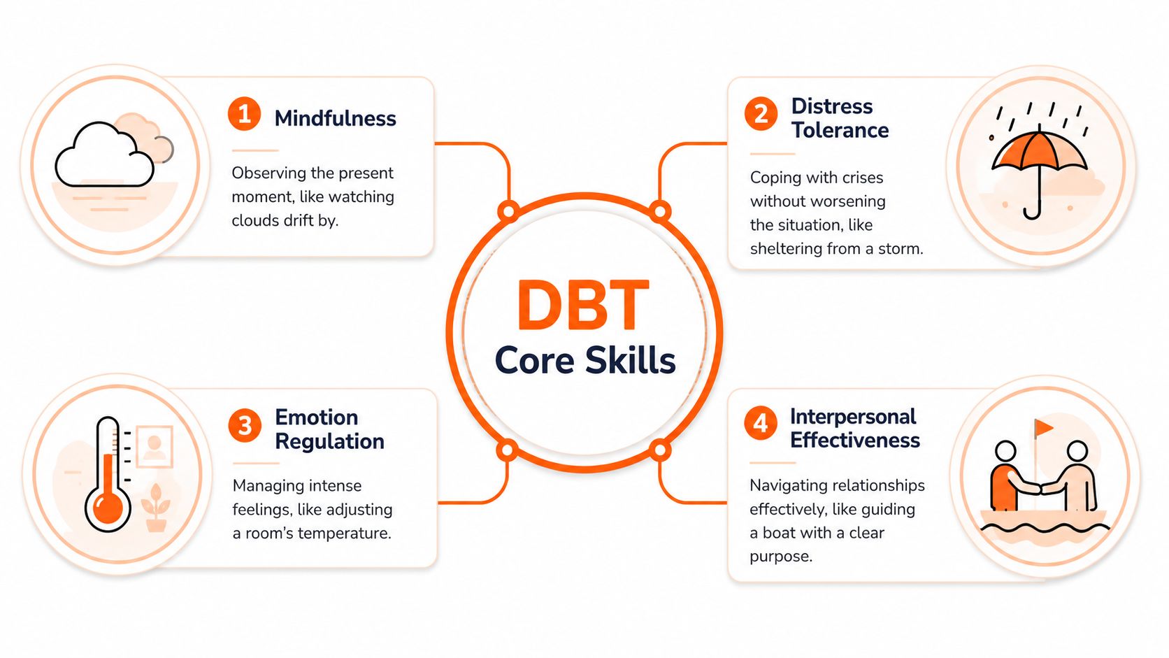 A diagram outlining the four core skills of Dialectical Behavior Therapy: mindfulness, distress tolerance, emotion regulation, and interpersonal effectiveness.