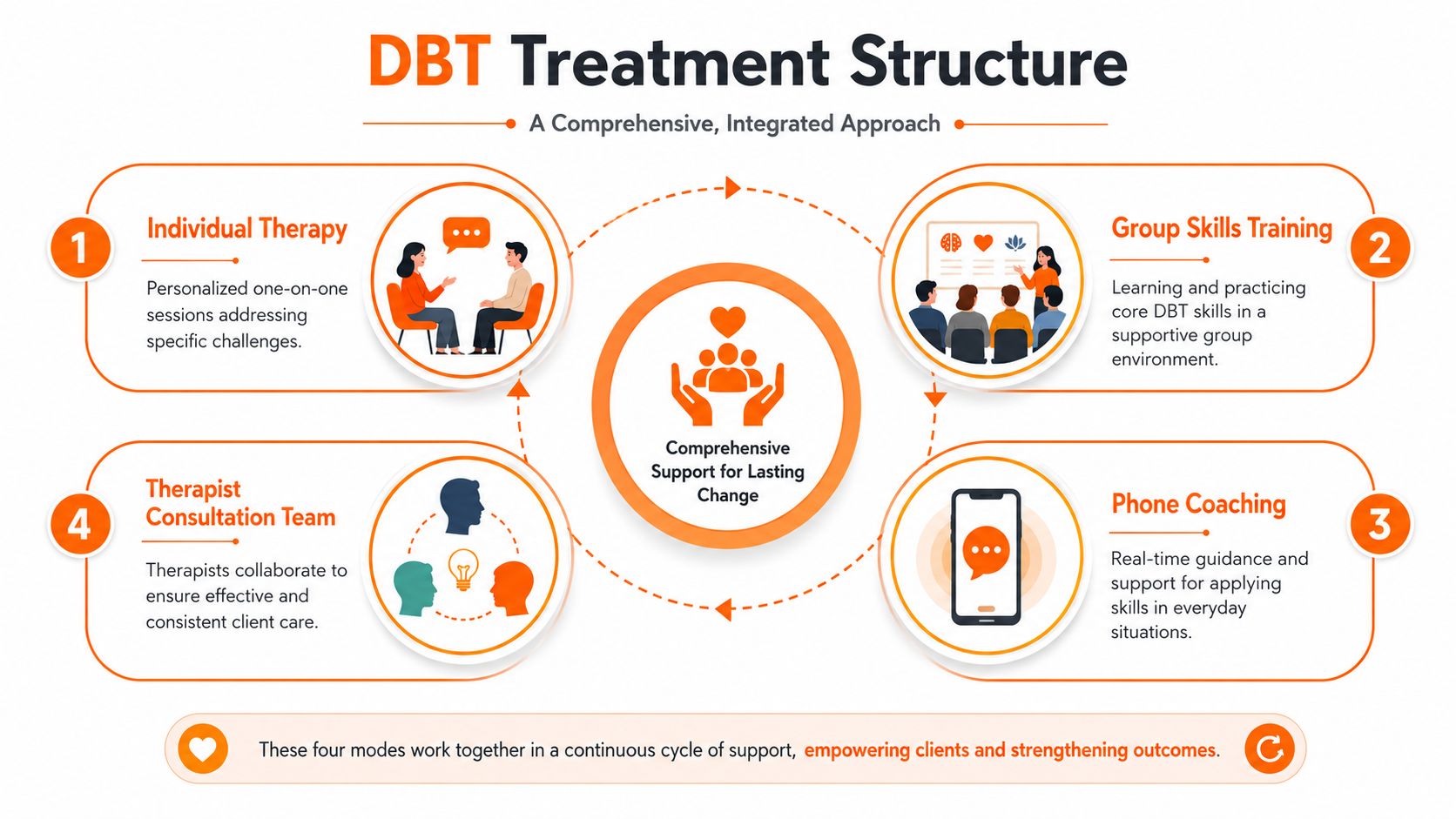 An infographic showing the four components of DBT treatment: individual therapy, group skills training, phone coaching, and therapist consultation teams.
