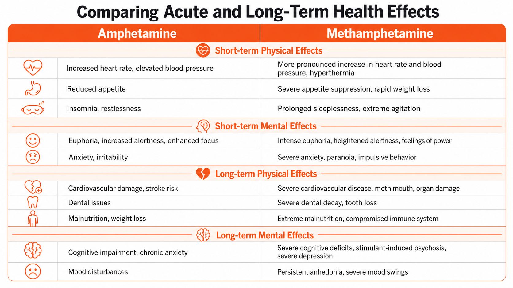 A comparison table contrasting the short-term and long-term physical and mental health effects of amphetamine versus methamphetamine.