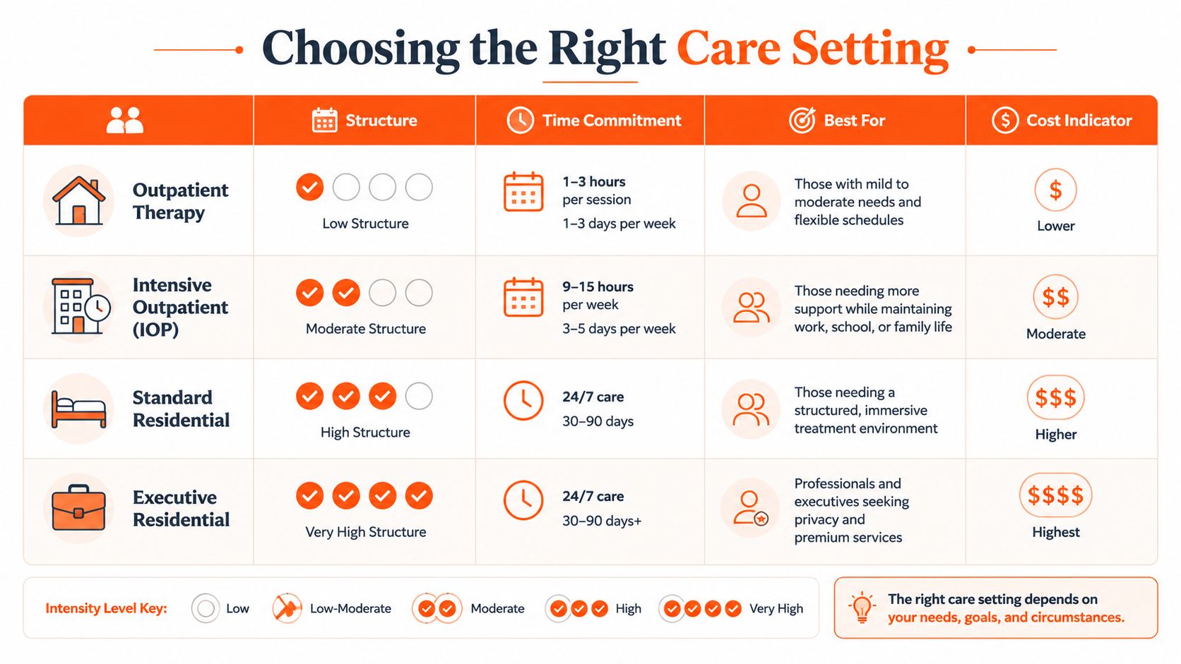 A chart comparing four levels of work stress treatment settings based on structure, time, and cost.