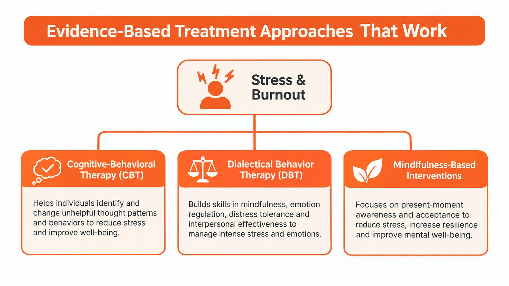 A diagram outlining evidence-based treatments for stress and burnout, including CBT, DBT, and mindfulness-based interventions.