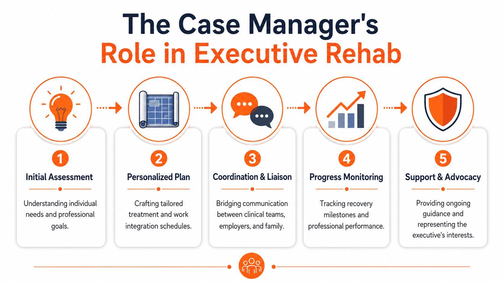 A five-step infographic explaining the case manager's role in executive rehabilitation for professional recovery.