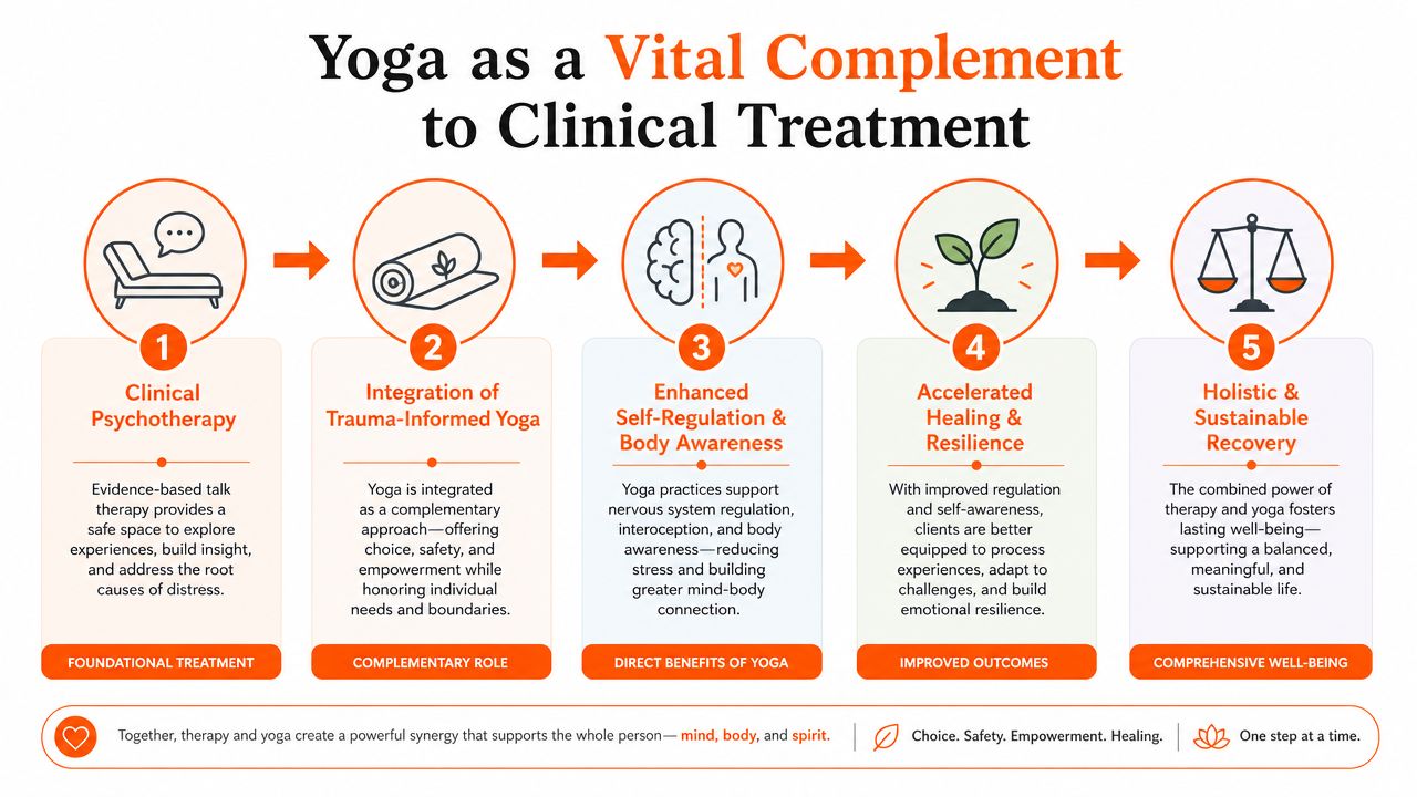 A five-step infographic showing how yoga integrates with clinical psychotherapy to support trauma healing and recovery.