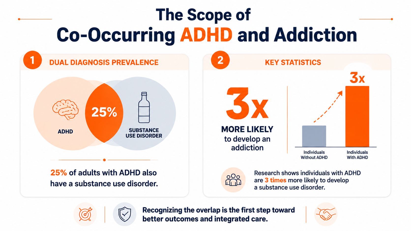 An infographic showing that 25% of adults with ADHD have substance use disorders and 3x increased risk.