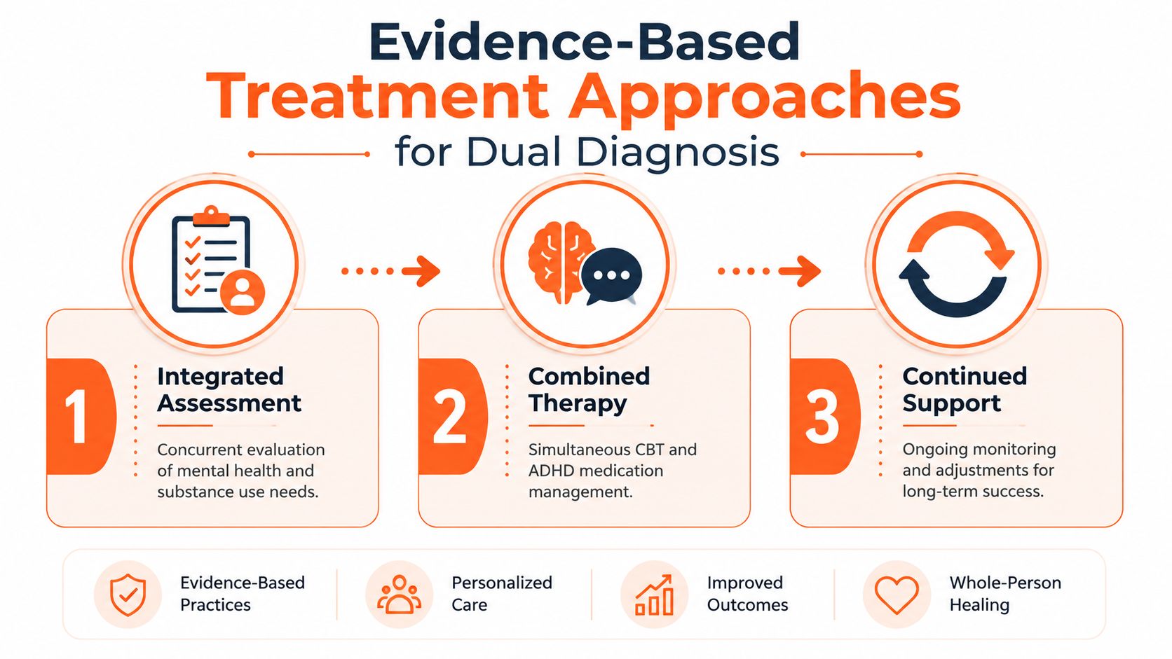 A three-step evidence-based treatment approach infographic for managing dual diagnosis of ADHD and substance use disorders.