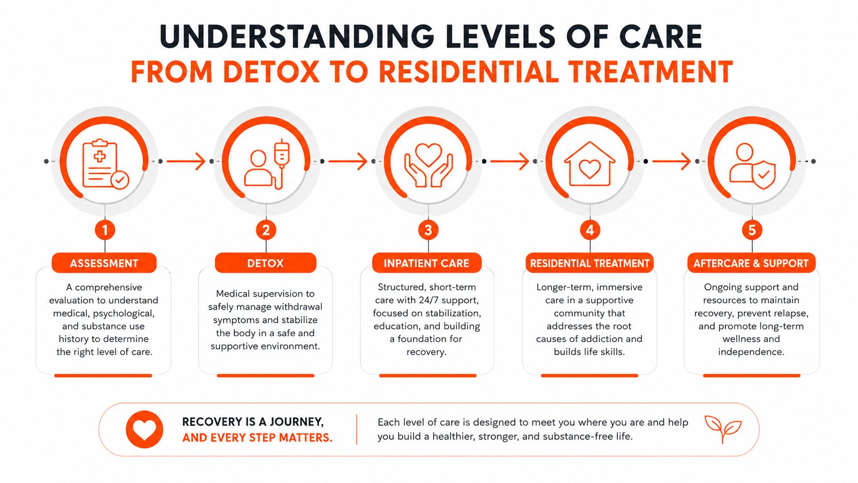 An infographic showing the five stages of addiction treatment, from initial assessment to ongoing aftercare support.