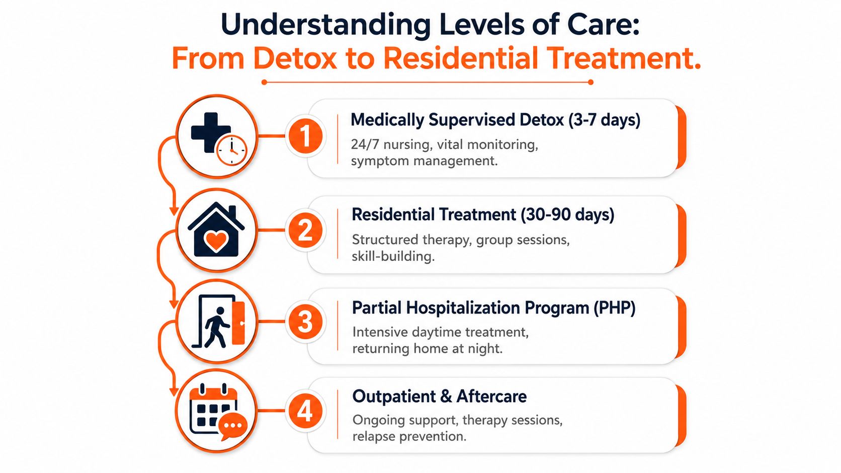 A diagram illustrating the four progressive levels of addiction treatment from detox to outpatient care.