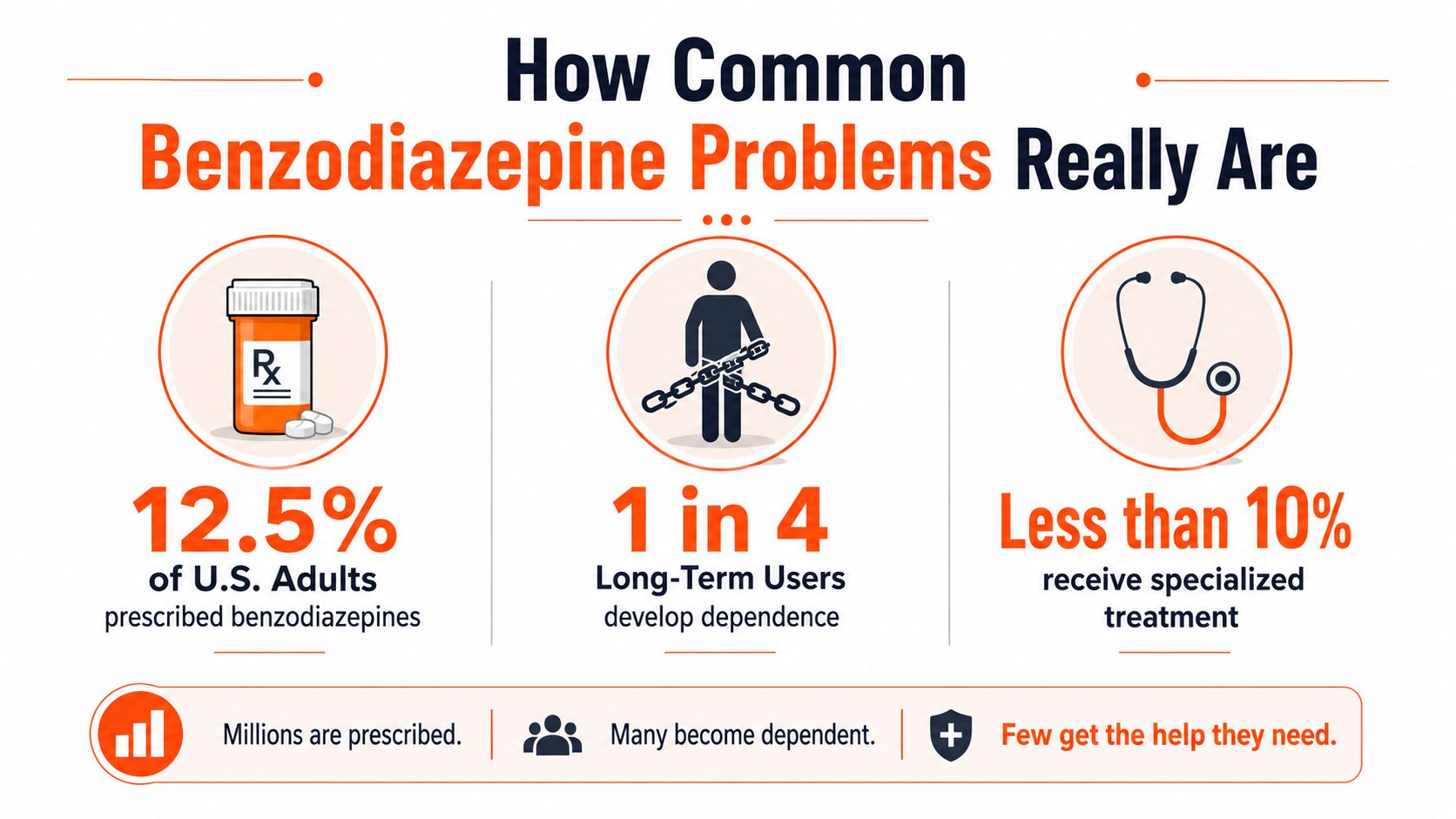 An infographic showing statistics on benzodiazepine prescriptions, rates of dependency, and access to specialized addiction treatment.
