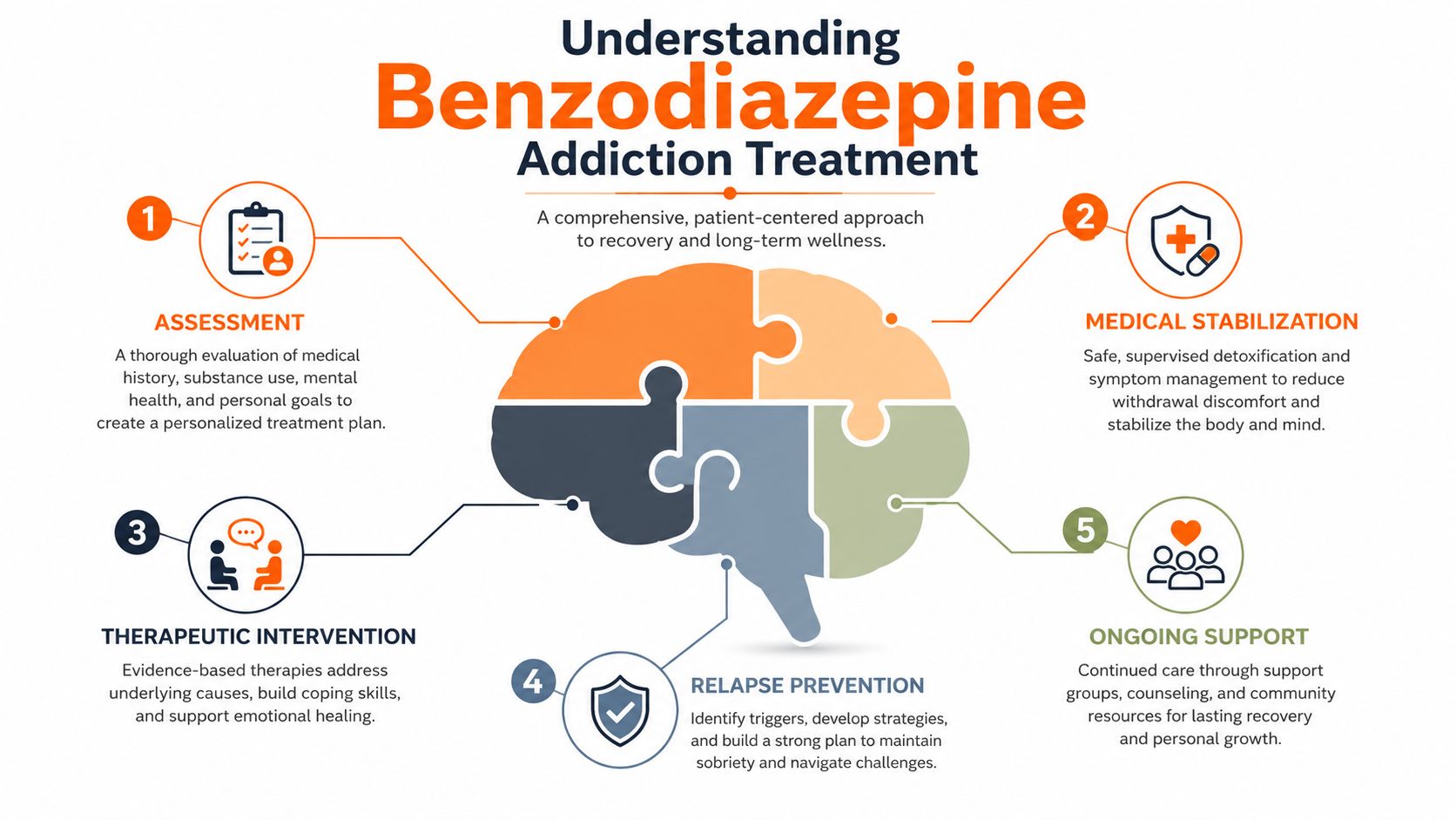 An infographic outlining the five stages of a comprehensive and patient-centered benzodiazepine addiction treatment recovery process.