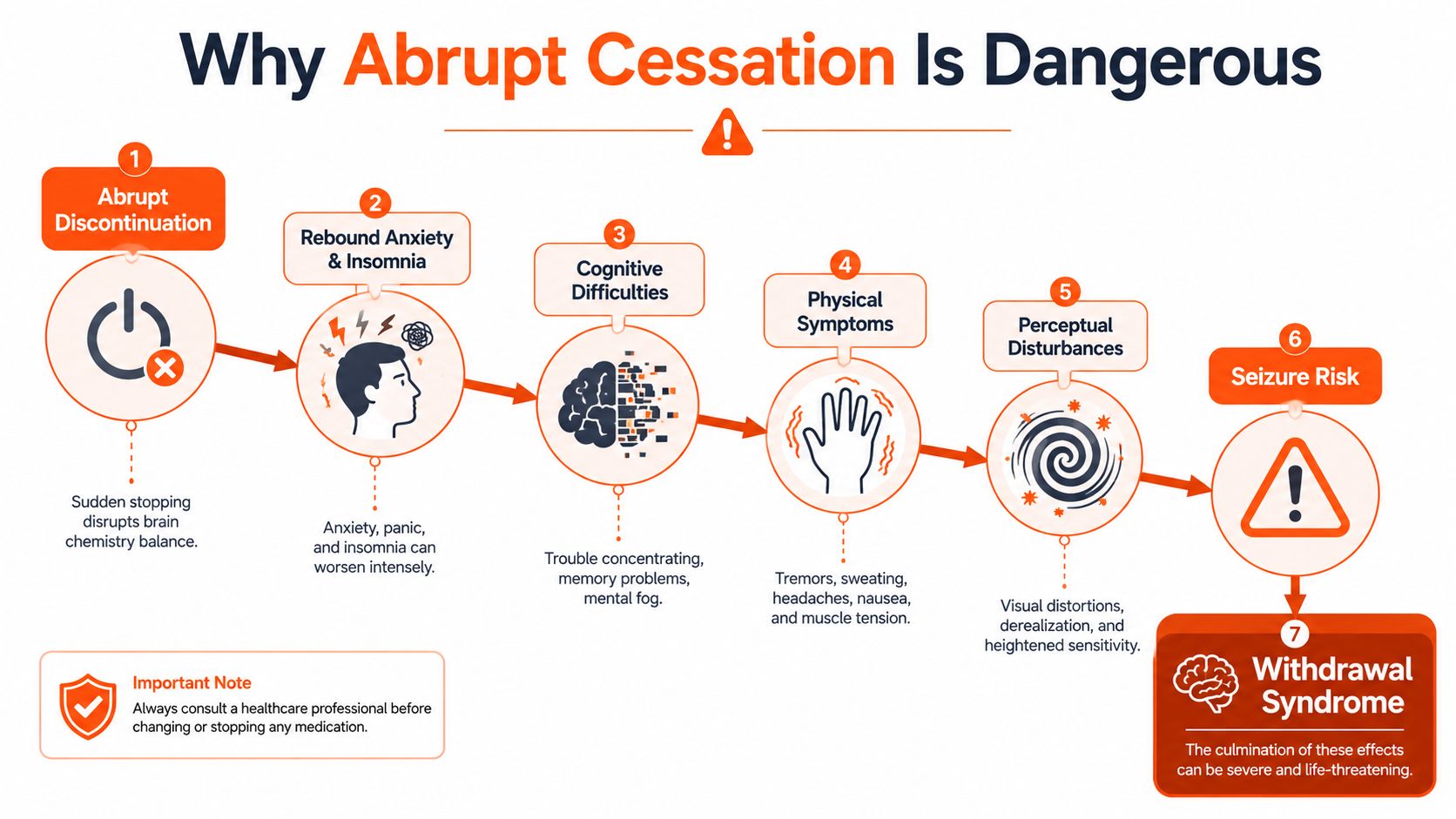 A diagram illustrating the dangers of abrupt medication cessation, showing stages from initial discontinuation to withdrawal syndrome.