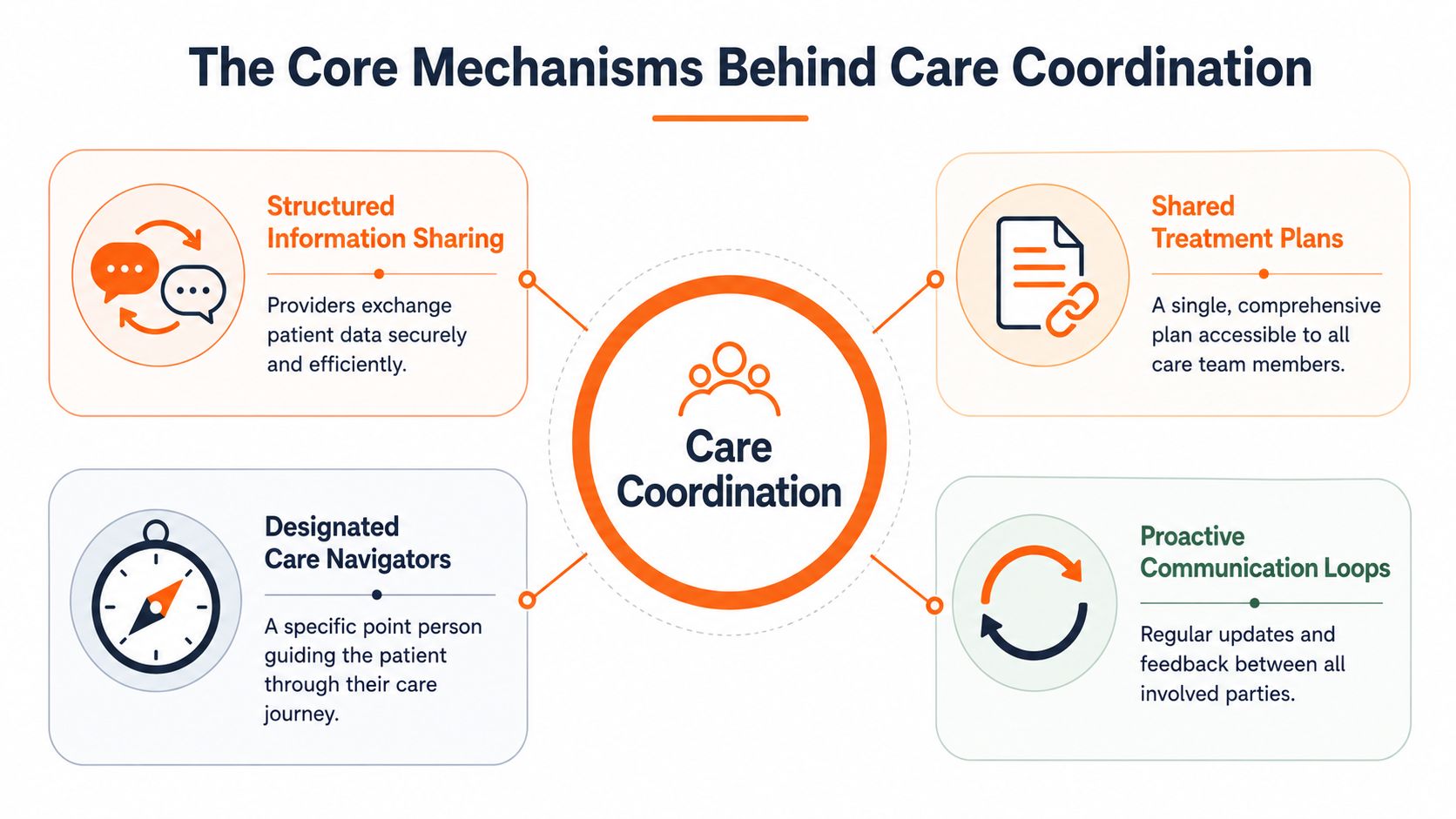 A diagram illustrating the four core mechanisms behind care coordination including information sharing, treatment plans, navigators, and communication.