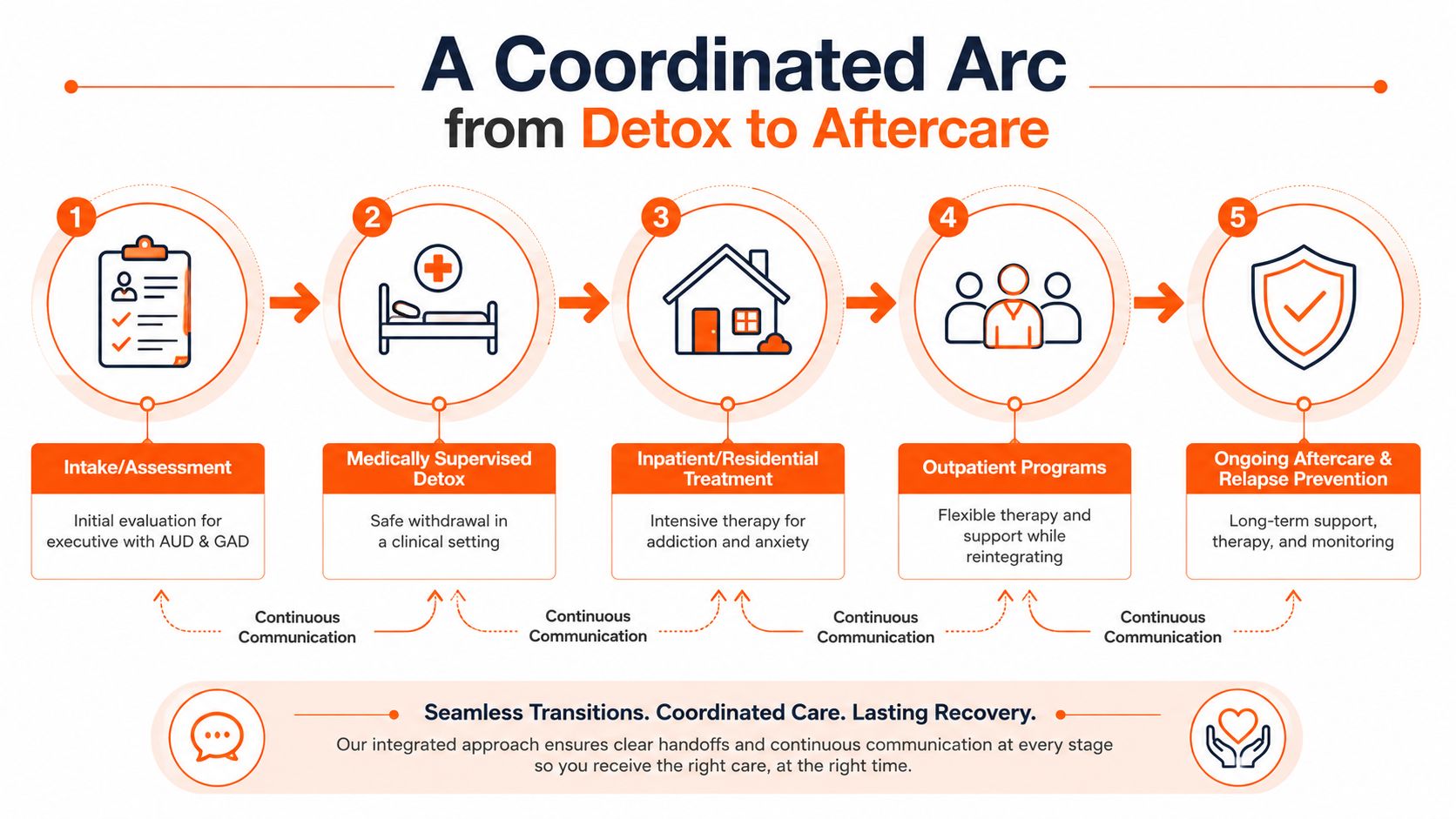 A five-step flowchart illustrating a coordinated care arc from initial detox to long-term addiction recovery aftercare.