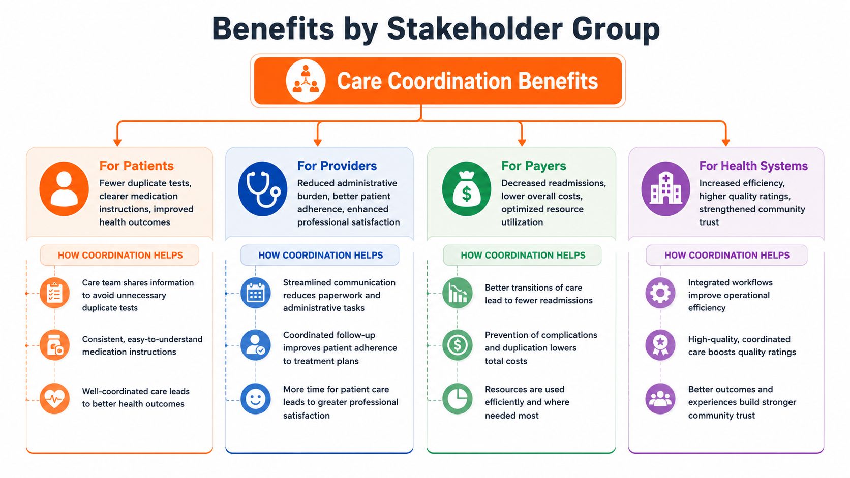 An infographic titled Care Coordination Benefits showing how coordination improves outcomes for patients, providers, payers, and health systems.