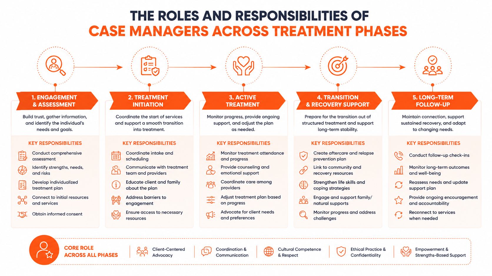 An infographic showing the five phases of case management and the key responsibilities of case managers.