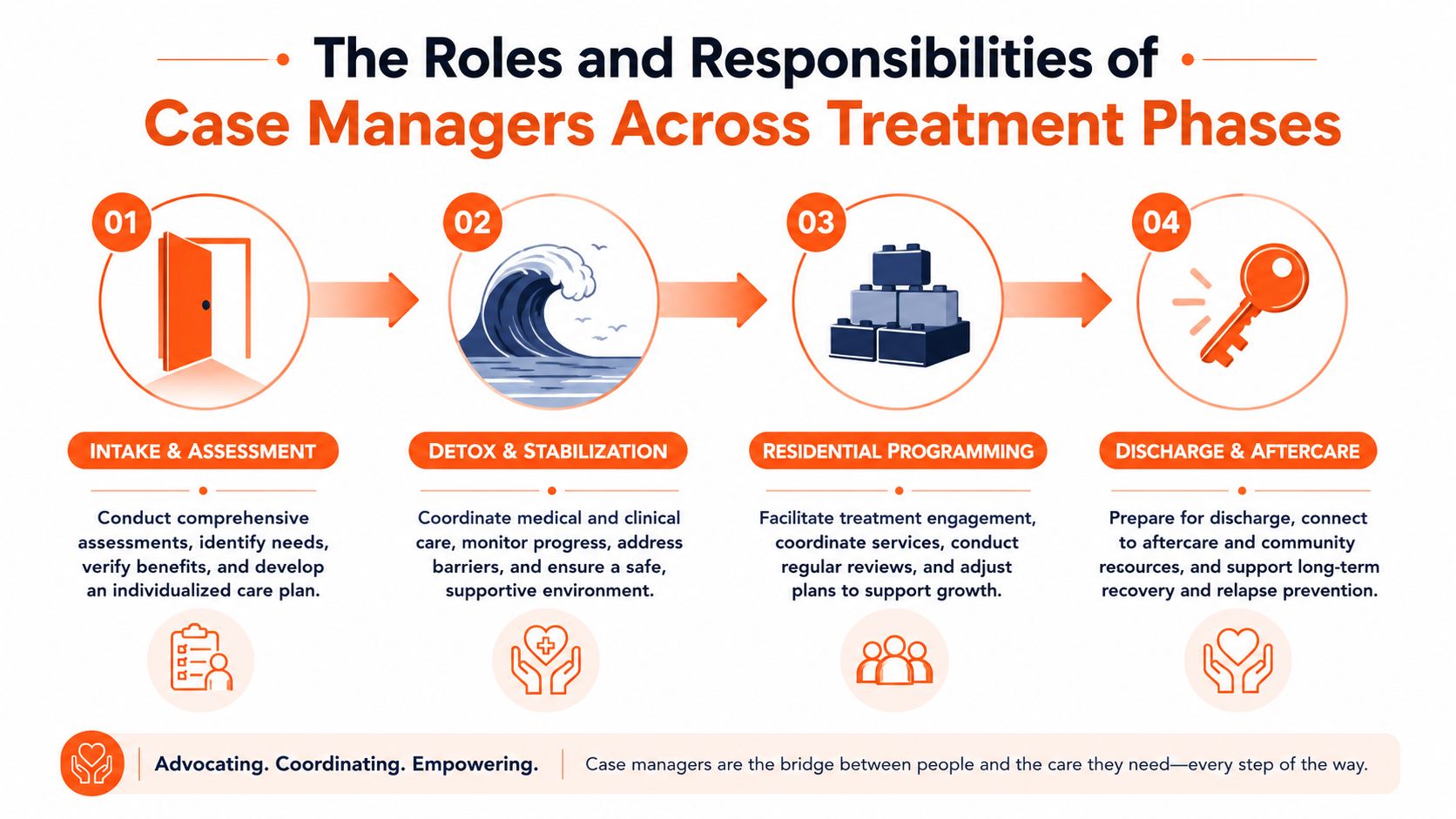 An infographic showing the four phases of case management services from intake to discharge and aftercare.