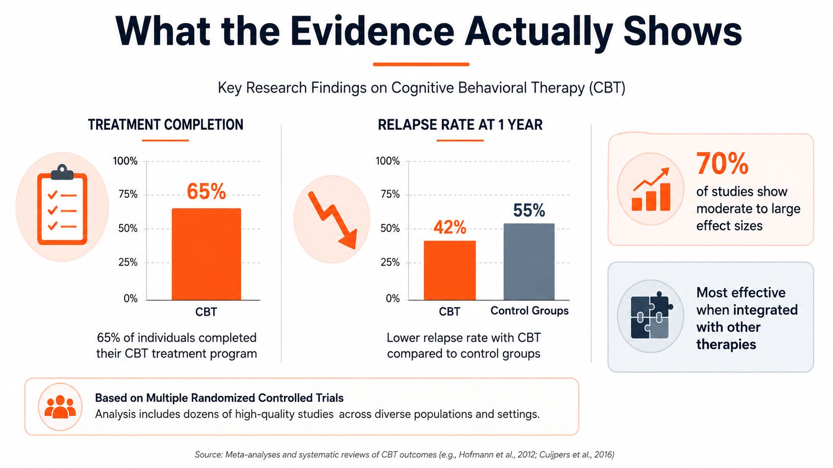 An infographic showing research statistics on CBT effectiveness, including treatment completion rates, relapse rates, and overall impact.